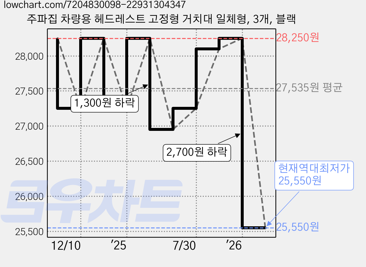 주파집 차량용 헤드레스트 고정형 거치대 일체형, 3개, 블랙 가격 변동 차트, 현재가 25,550원, 역대최저가