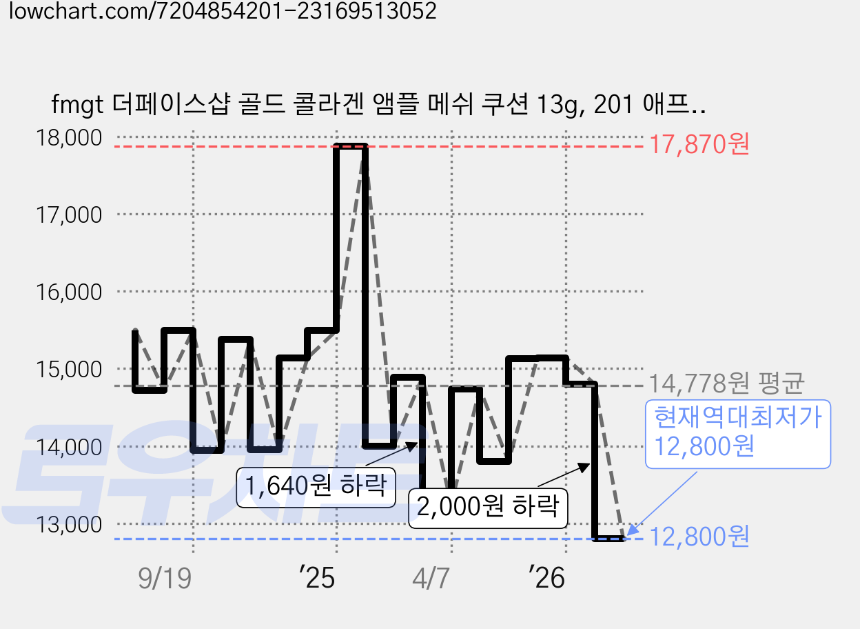 fmgt 더페이스샵 골드 콜라겐 앰플 메쉬 쿠션 13g, 201 애프리콧 베이지, 1개 가격 변동 차트, 현재가 12,800원, 역대최저가
