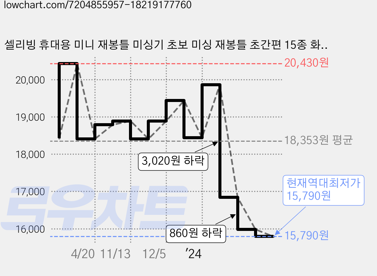 셀리빙 휴대용 미니 재봉틀 미싱기 초보 미싱 재봉틀 초간편 15종 화이트, 1개 가격 변동 차트, 현재가 15,790원, 역대최저가
