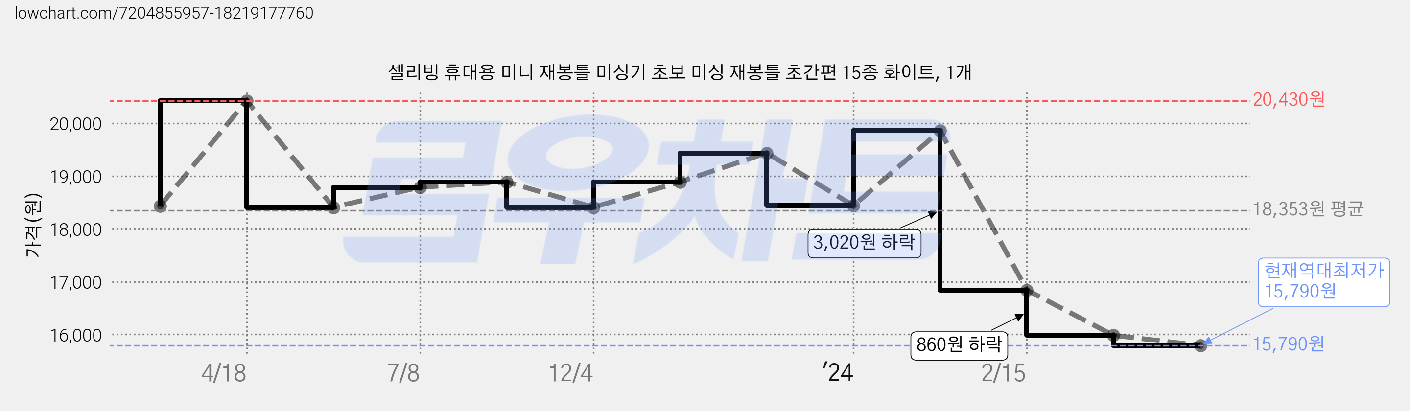 셀리빙 휴대용 미니 재봉틀 미싱기 초보 미싱 재봉틀 초간편 15종 화이트, 1개 가격 변동 차트, 현재가 15,790원, 역대최저가