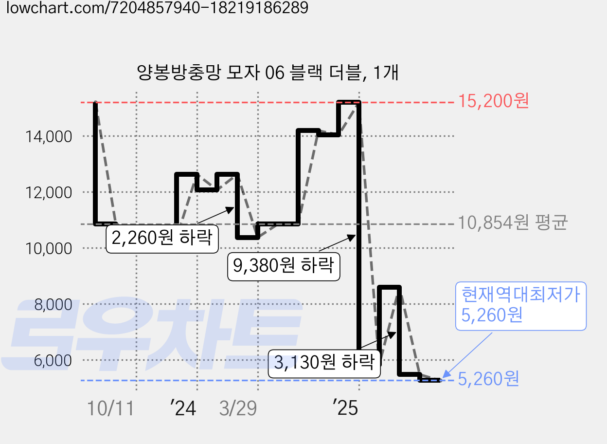 양봉방충망 모자 06 블랙 더블, 1개 가격 변동 차트, 현재가 5,260원, 역대최저가