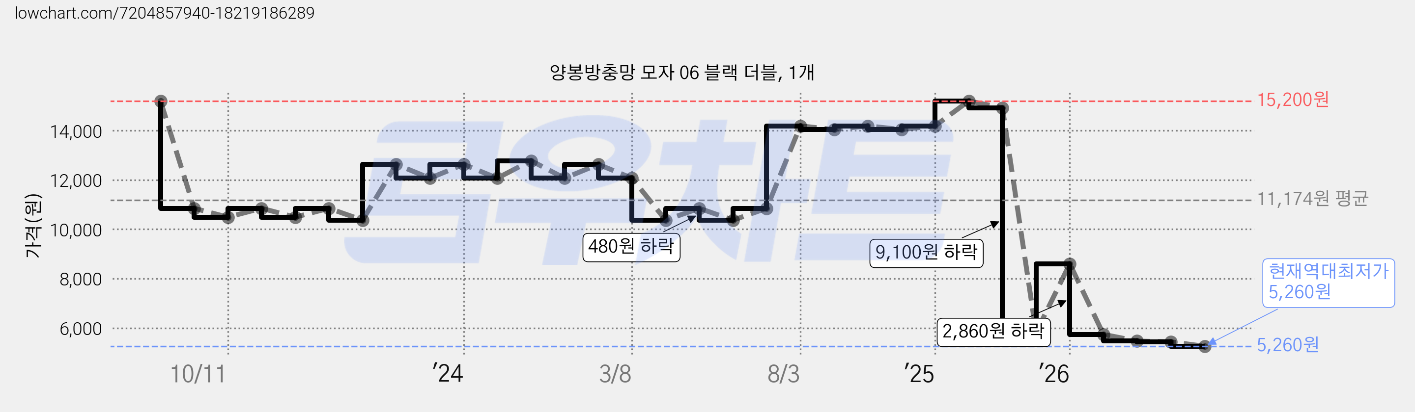 양봉방충망 모자 06 블랙 더블, 1개 가격 변동 차트, 현재가 5,260원, 역대최저가