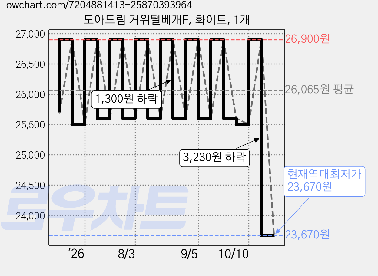 도아드림 거위털베개F, 화이트, 1개 가격 변동 차트, 현재가 23,670원, 역대최저가