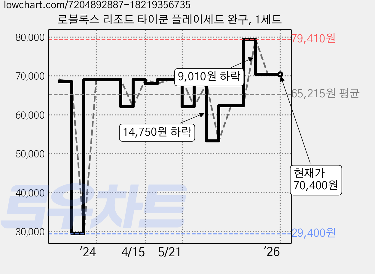 로블록스 리조트 타이쿤 플레이세트 완구, 1세트 가격 변동 차트, 현재가 70,400원, 역대최저가