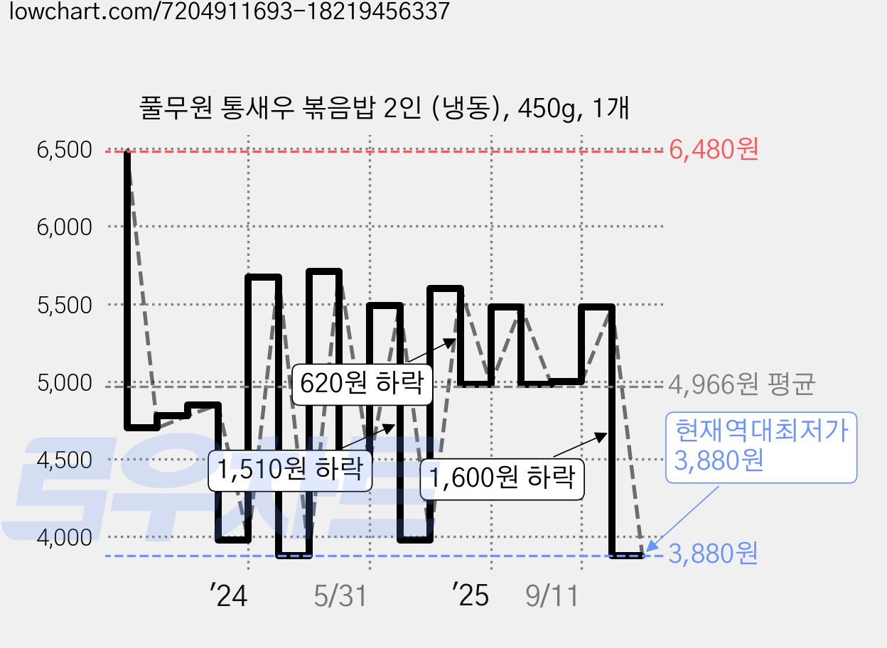 풀무원 통새우 볶음밥 2인 (냉동), 450g, 1개 가격 변동 차트, 현재가 3,880원, 역대최저가