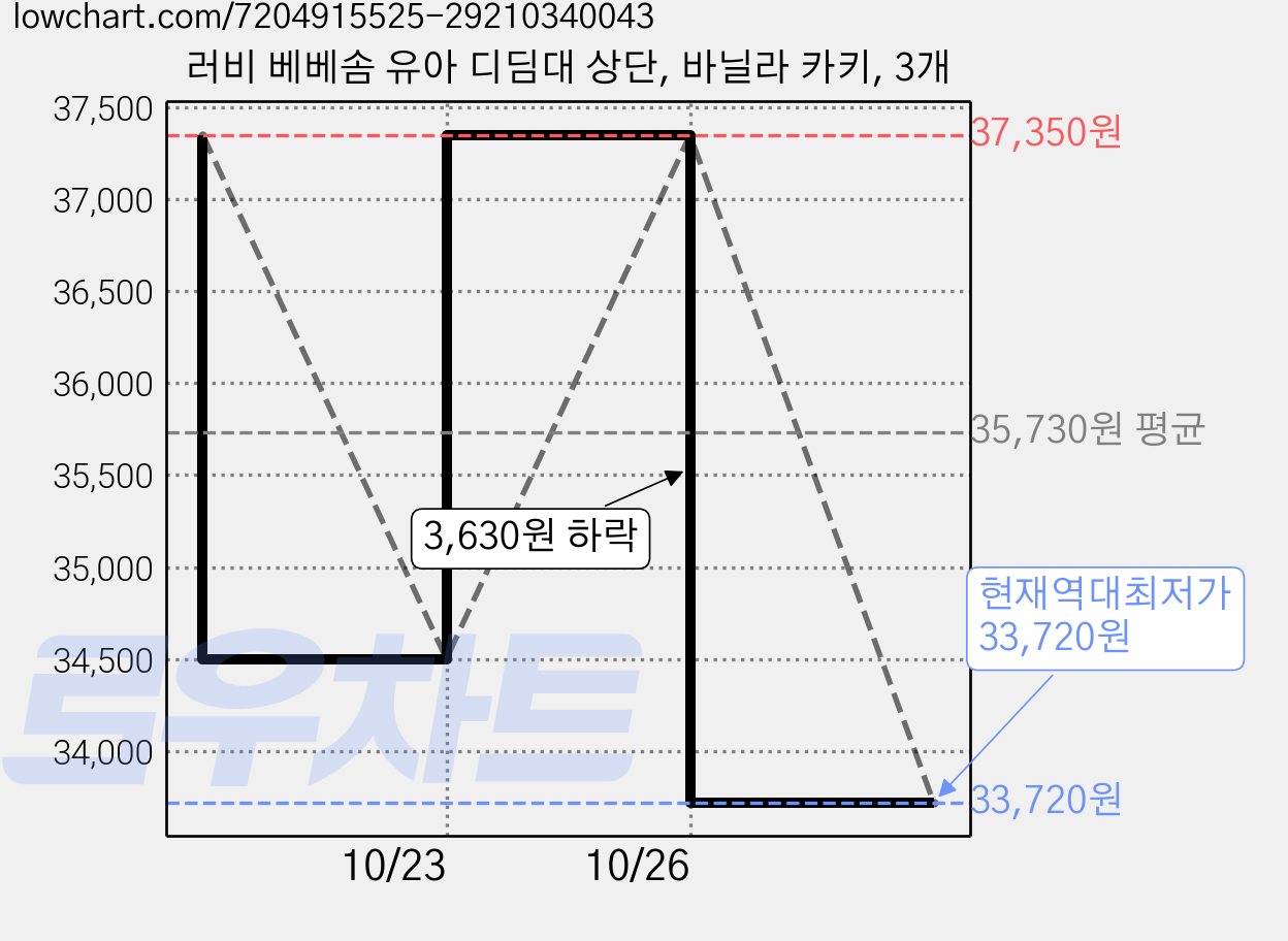 러비 베베솜 유아 디딤대 상단, 바닐라 카키, 3개 가격 변동 차트, 현재가 33,720원, 역대최저가