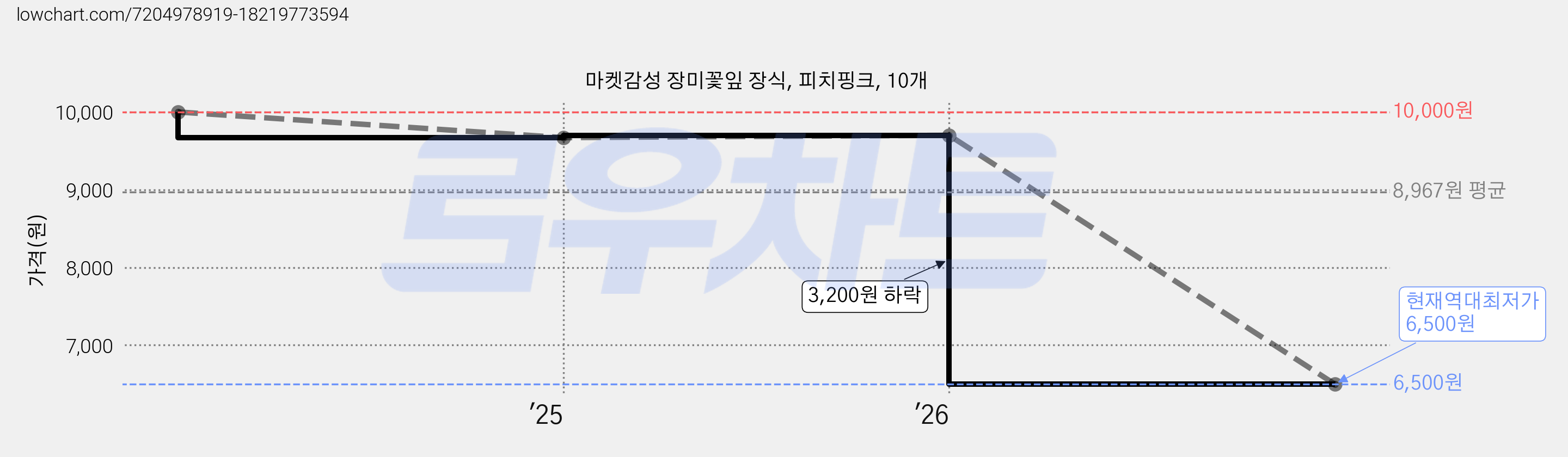 마켓감성 장미꽃잎 장식, 피치핑크, 10개 가격 변동 차트, 현재가 6,500원, 역대최저가