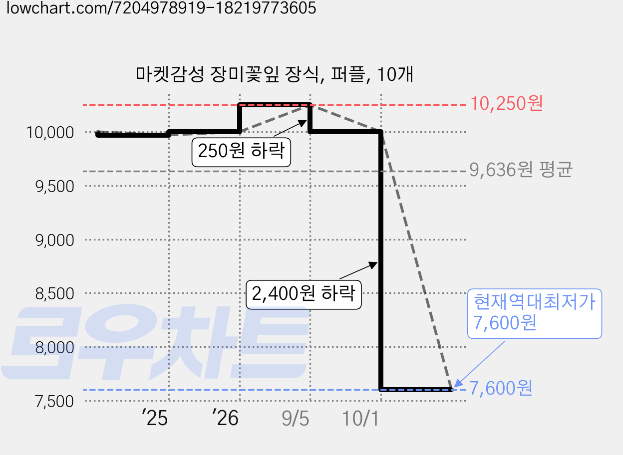 마켓감성 장미꽃잎 장식, 퍼플, 10개 가격 변동 차트, 현재가 7,600원, 역대최저가