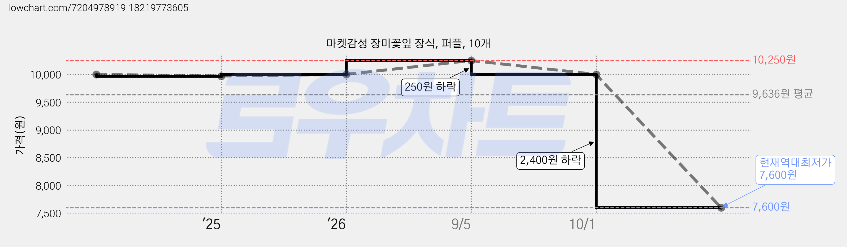 마켓감성 장미꽃잎 장식, 퍼플, 10개 가격 변동 차트, 현재가 7,600원, 역대최저가