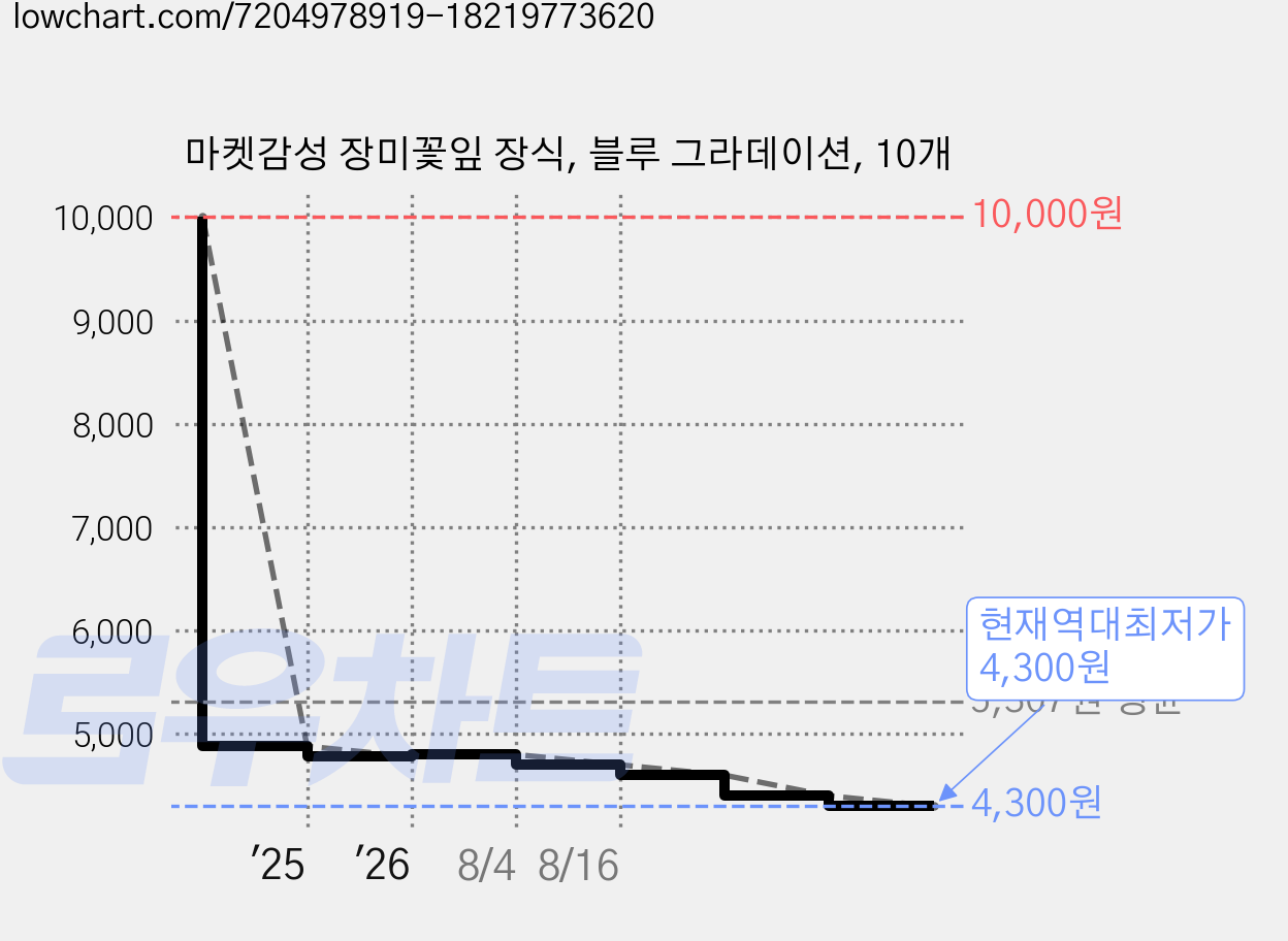 마켓감성 장미꽃잎 장식, 블루 그라데이션, 10개 가격 변동 차트, 현재가 4,300원, 역대최저가