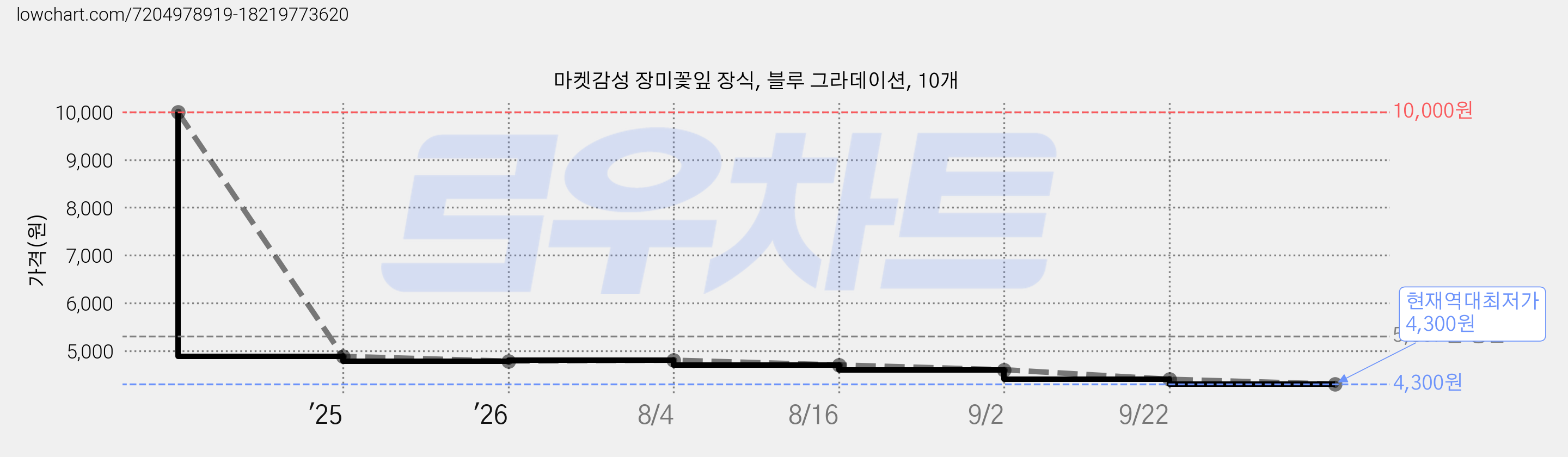 마켓감성 장미꽃잎 장식, 블루 그라데이션, 10개 가격 변동 차트, 현재가 4,300원, 역대최저가