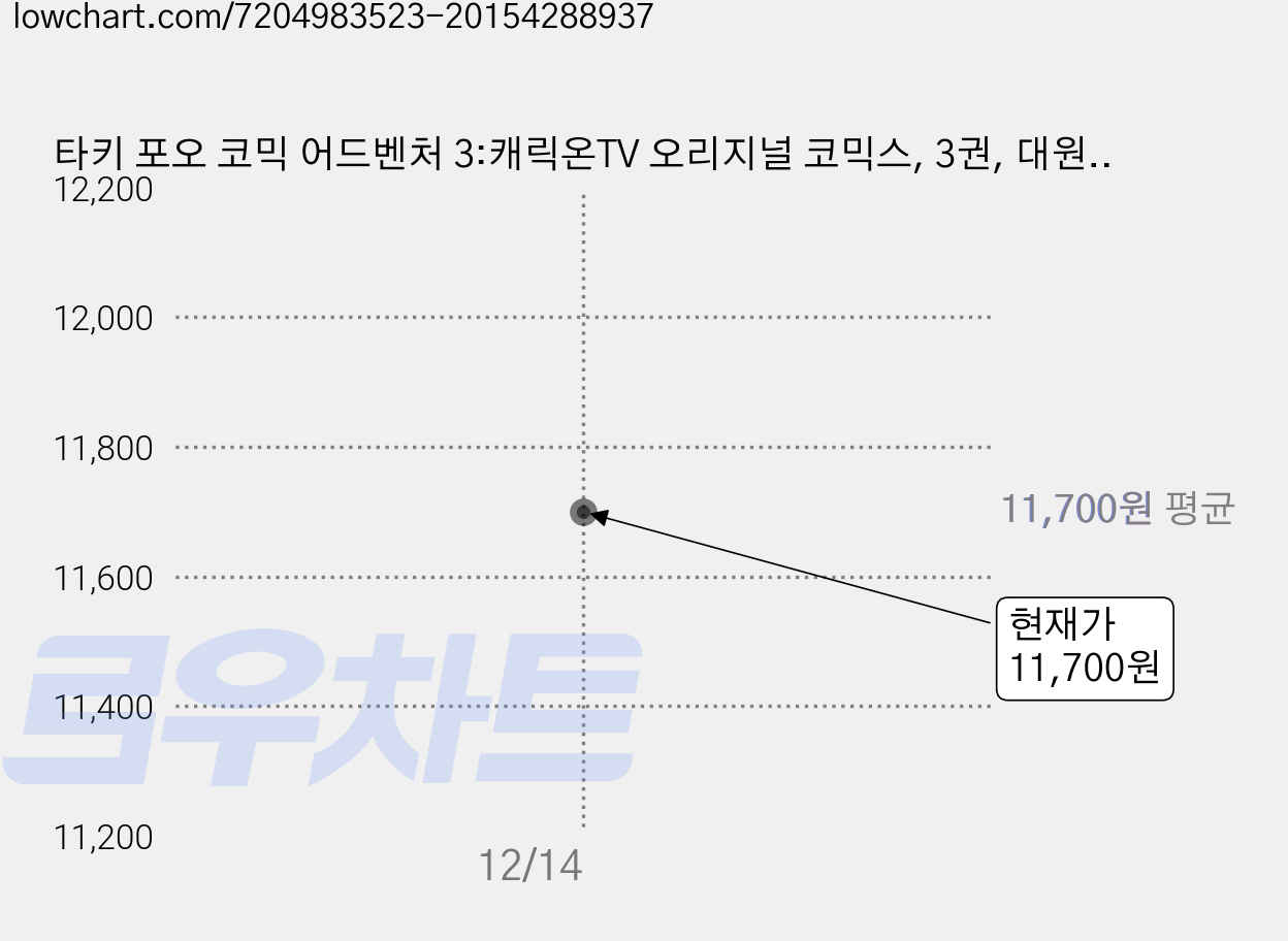 타키 포오 코믹 어드벤처 3:캐릭온TV 오리지널 코믹스, 3권, 대원키즈, 캐릭온TV 원저/안도감 글/김규태 그림 가격 변동 차트, 현재가 11,700원
