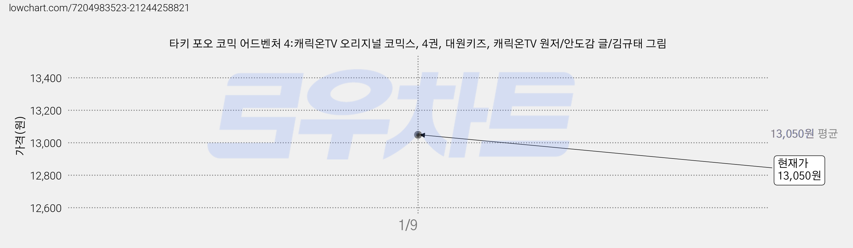 타키 포오 코믹 어드벤처 4:캐릭온TV 오리지널 코믹스, 4권, 대원키즈, 캐릭온TV 원저/안도감 글/김규태 그림 가격 변동 차트, 현재가 13,050원