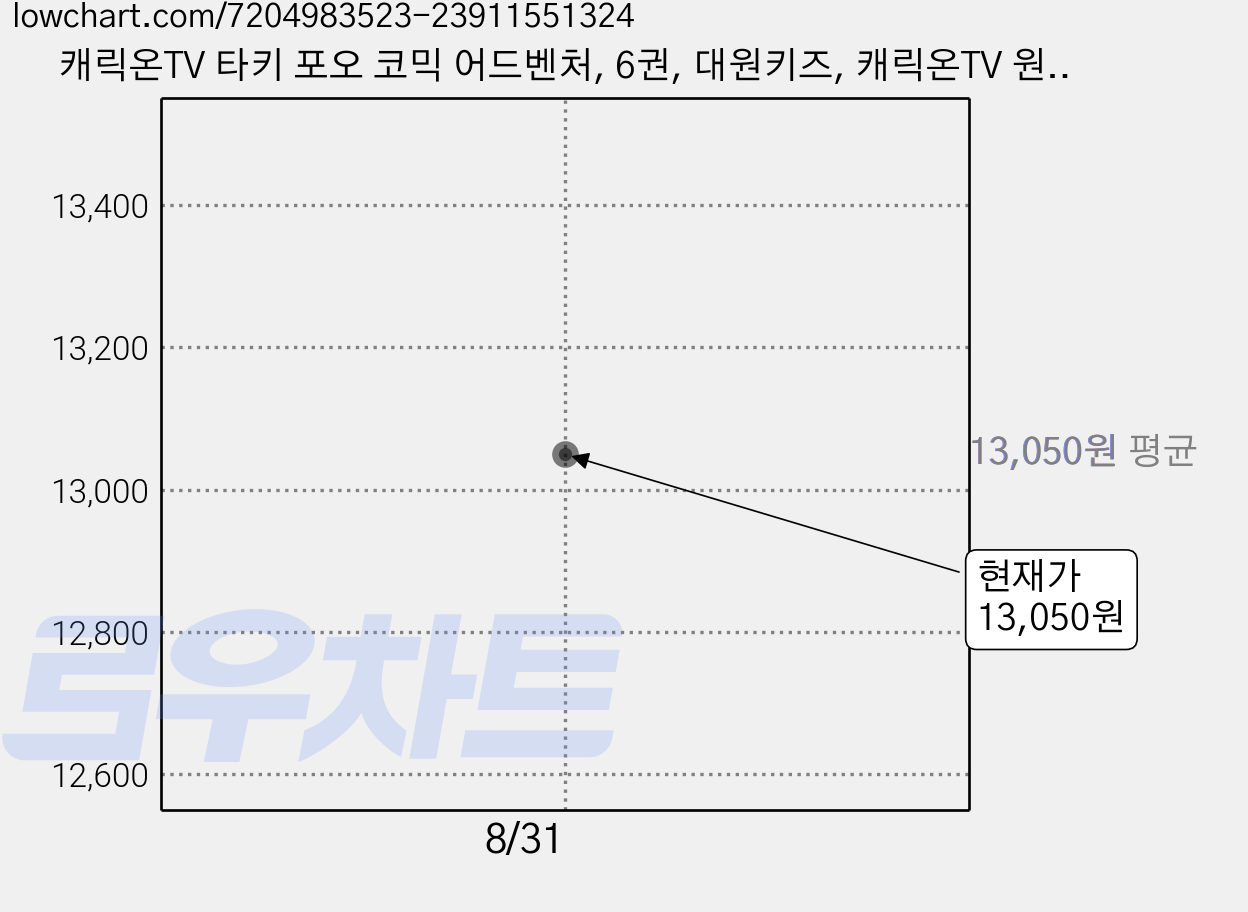 캐릭온TV 타키 포오 코믹 어드벤처, 6권, 대원키즈, 캐릭온TV 원저/안도감 글/김규태 그림 가격 변동 차트, 현재가 13,050원