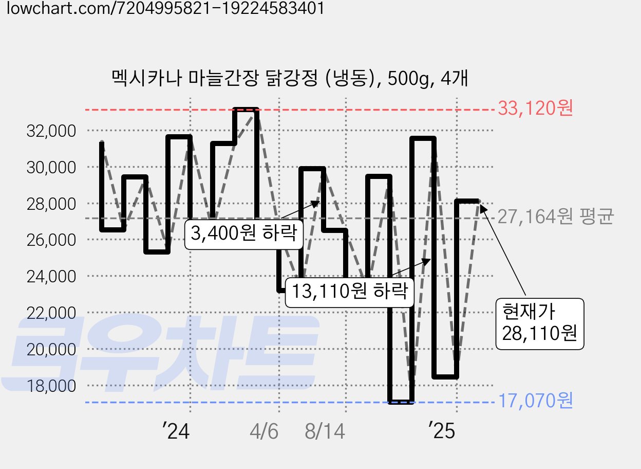 멕시카나 마늘간장 닭강정 (냉동), 500g, 4개 가격 변동 차트, 현재가 28,110원, 관측 최저가 17,070원