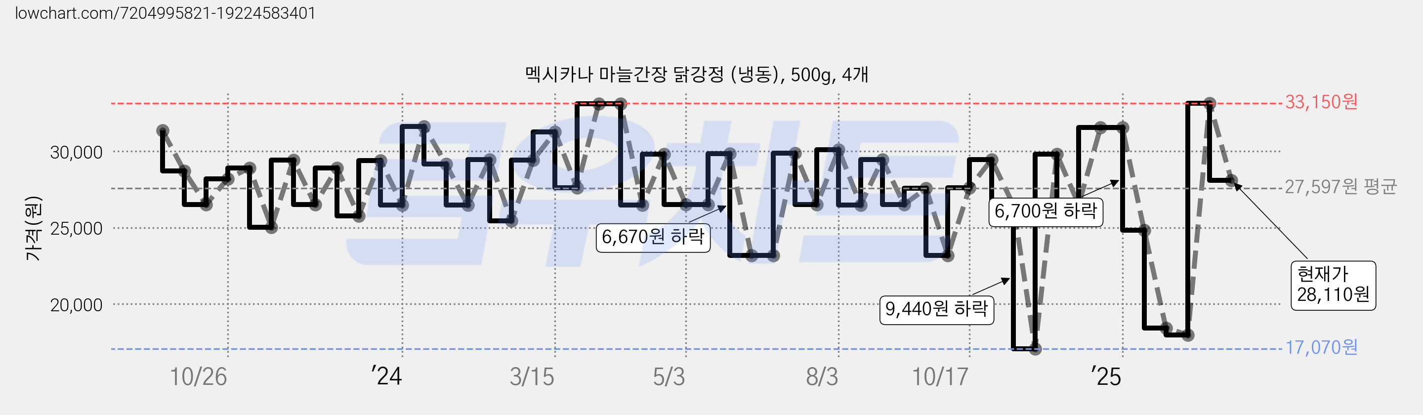 멕시카나 마늘간장 닭강정 (냉동), 500g, 4개 가격 변동 차트, 현재가 28,110원, 관측 최저가 17,070원