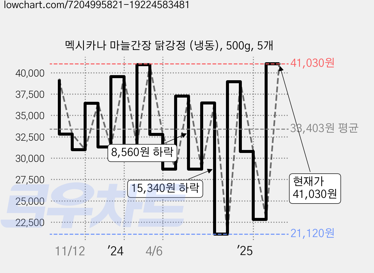 멕시카나 마늘간장 닭강정 (냉동), 500g, 5개 가격 변동 차트, 현재가 41,030원, 관측 최저가 21,120원