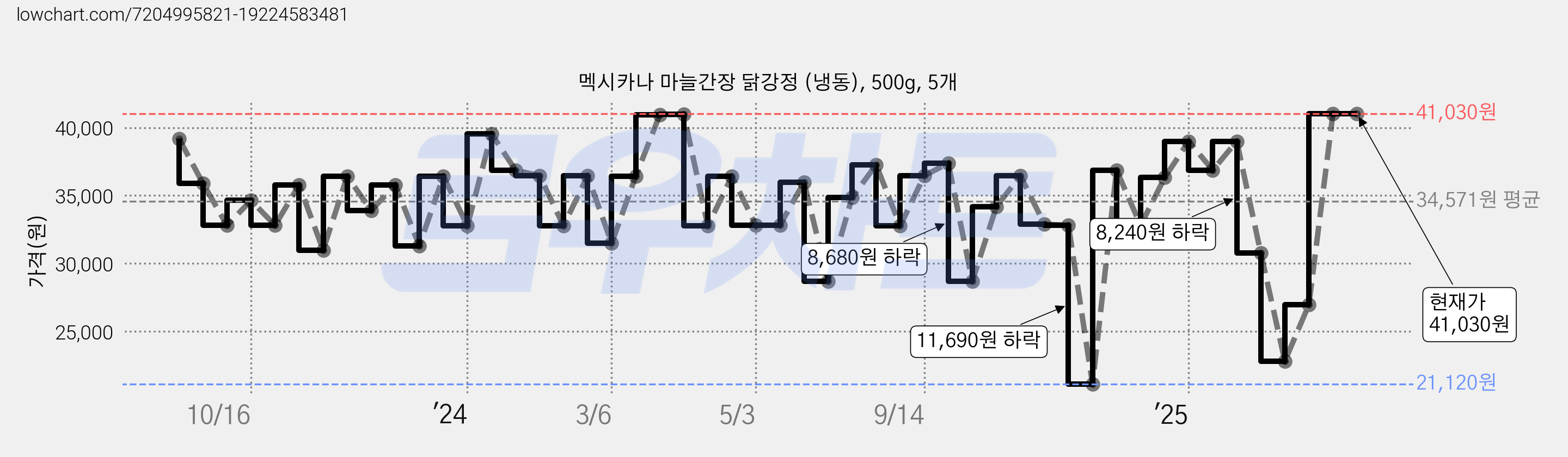 멕시카나 마늘간장 닭강정 (냉동), 500g, 5개 가격 변동 차트, 현재가 41,030원, 관측 최저가 21,120원