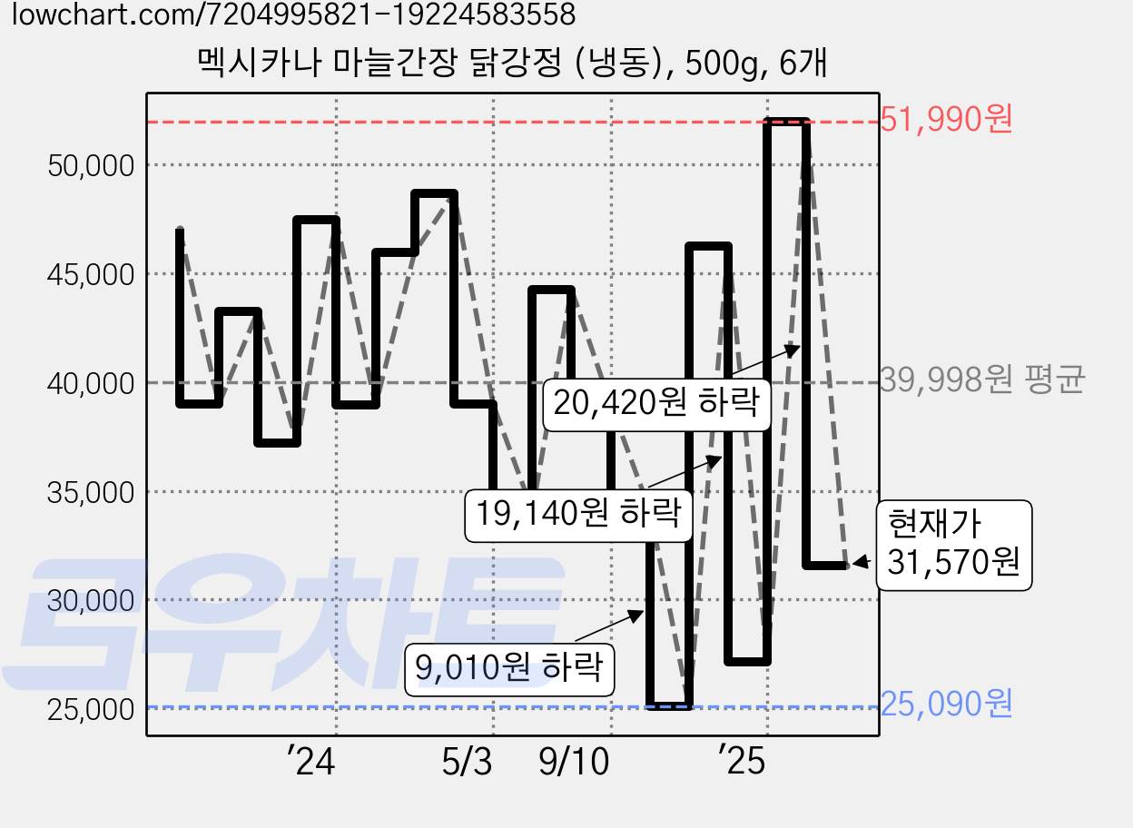멕시카나 마늘간장 닭강정 (냉동), 500g, 6개 가격 변동 차트, 현재가 31,570원, 관측 최저가 25,090원