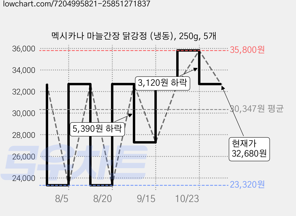 멕시카나 마늘간장 닭강정 (냉동), 250g, 5개 가격 변동 차트, 현재가 32,680원, 관측 최저가 23,320원
