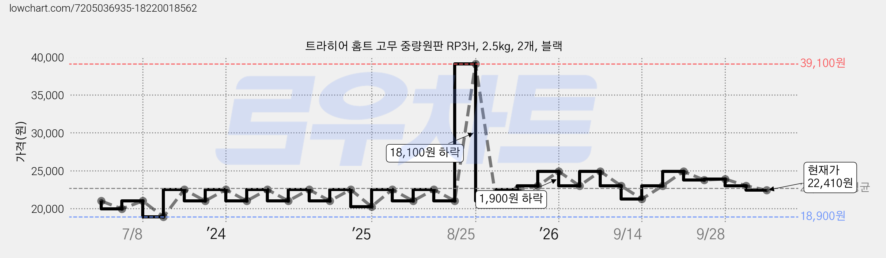 트라히어 홈트 고무 중량원판 RP3H, 2.5kg, 2개, 블랙 가격 변동 차트, 현재가 22,410원, 관측 최저가 18,900원