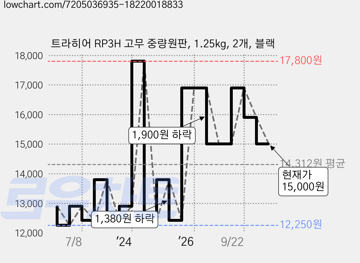 트라히어 RP3H 고무 중량원판, 1.25kg, 2개, 블랙 가격 변동 차트, 현재가 15,000원, 관측 최저가 12,250원
