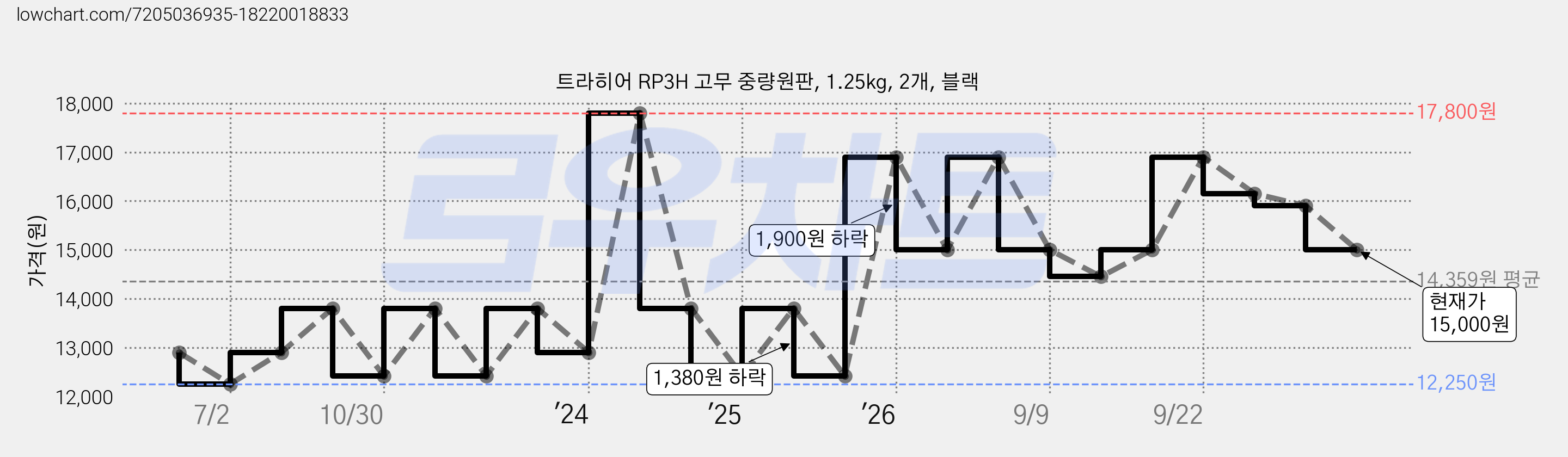 트라히어 RP3H 고무 중량원판, 1.25kg, 2개, 블랙 가격 변동 차트, 현재가 15,000원, 관측 최저가 12,250원