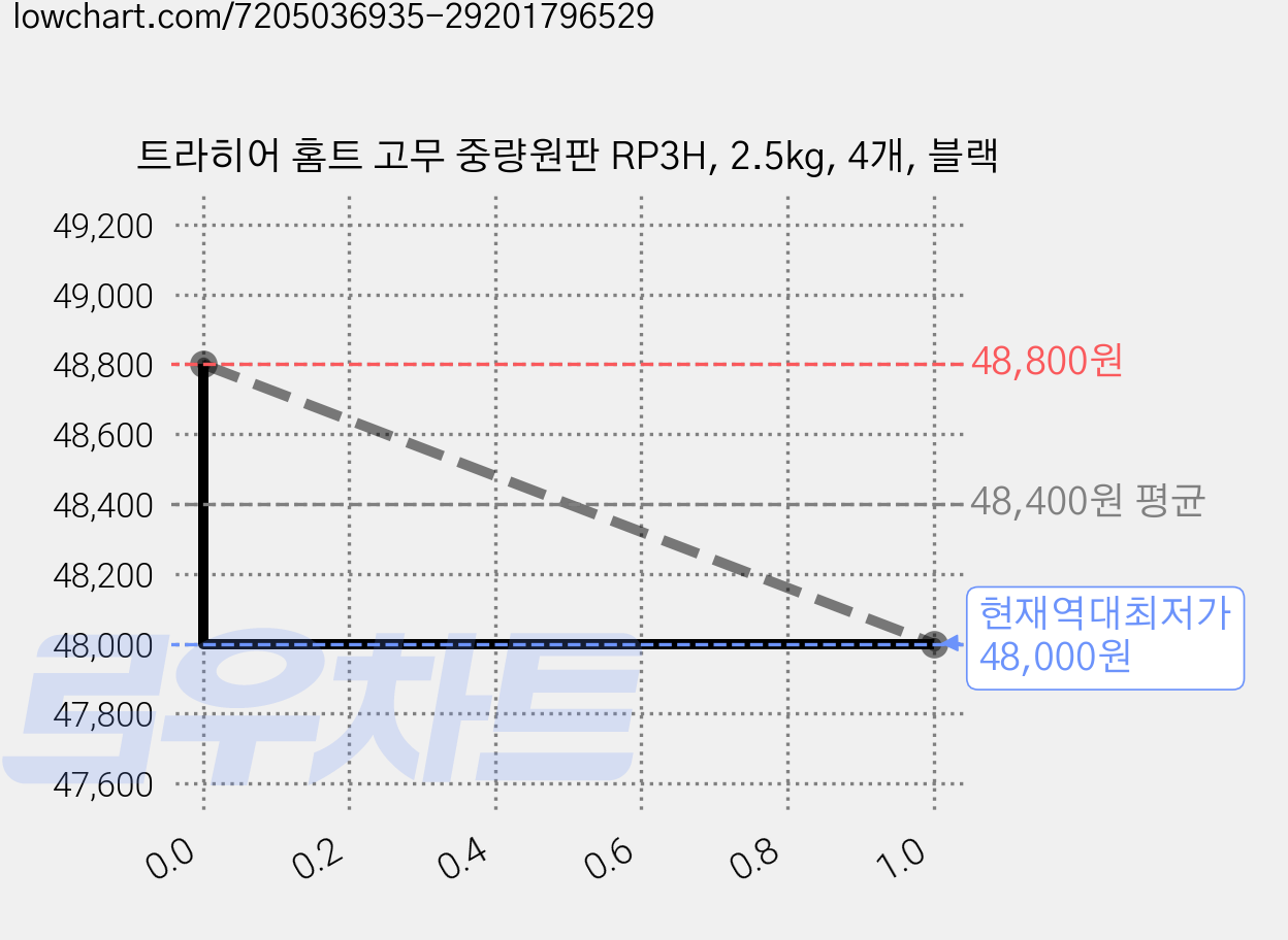 트라히어 홈트 고무 중량원판 RP3H, 2.5kg, 4개, 블랙 가격 변동 차트, 현재가 48,000원, 역대최저가