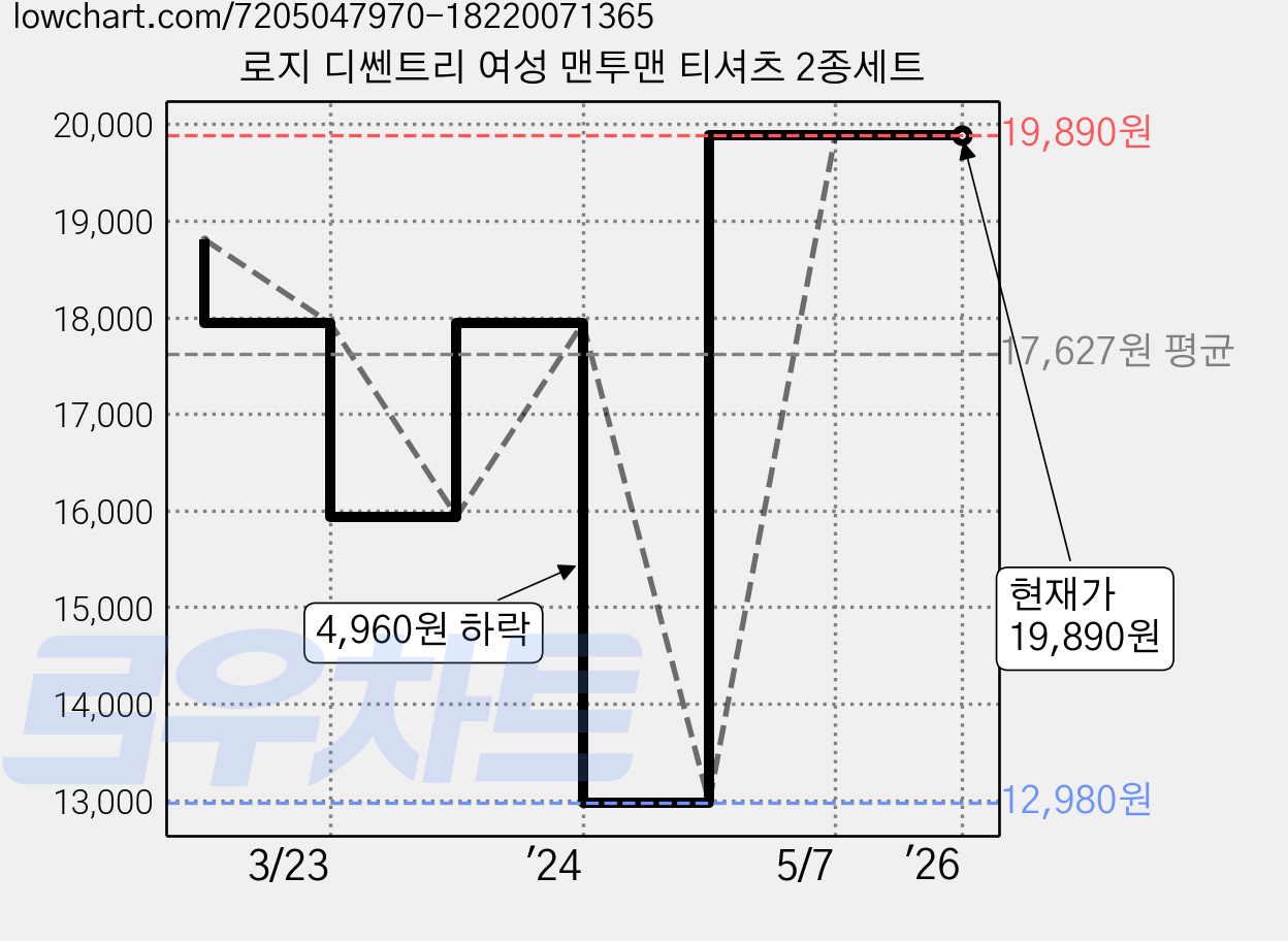 로지 디쎈트리 여성 맨투맨 티셔츠 2종세트 가격 변동 차트, 현재가 19,890원, 역대최저가