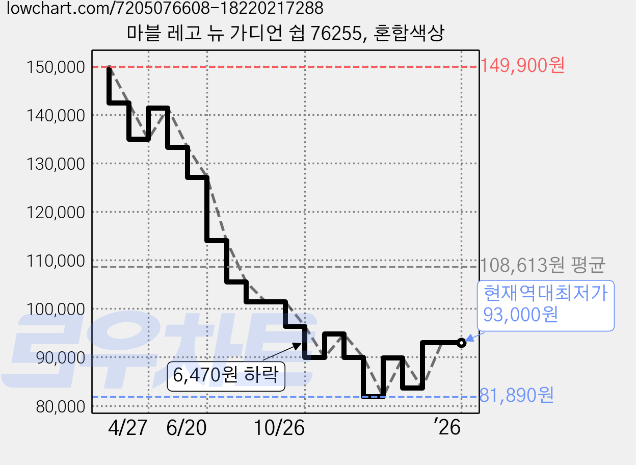 마블 레고 뉴 가디언 쉽 76255, 혼합색상 가격 변동 차트, 현재가 93,000원, 역대최저가