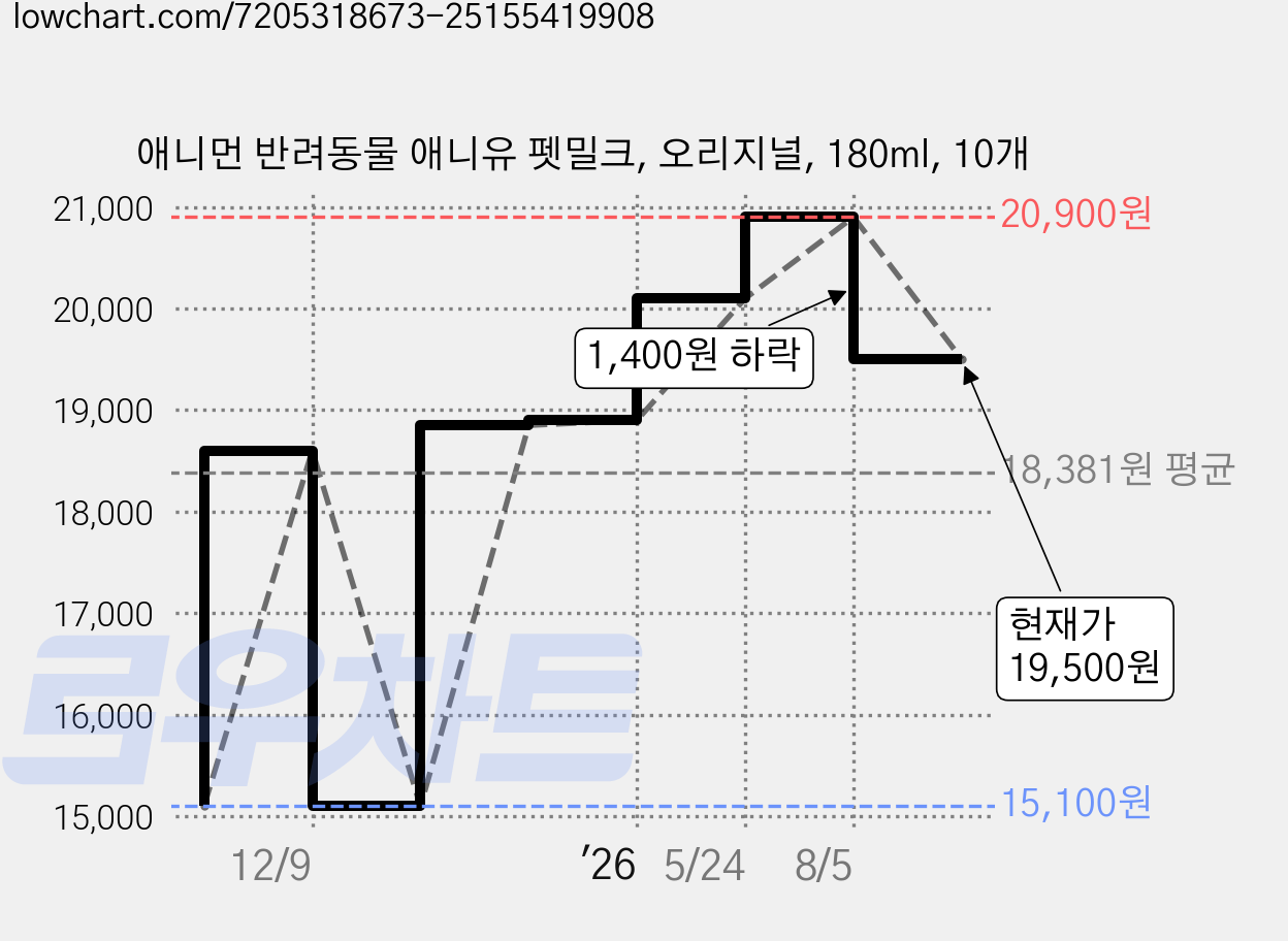 애니먼 반려동물 애니유 펫밀크, 오리지널, 180ml, 10개 가격 변동 차트, 현재가 19,500원, 관측 최저가 15,100원