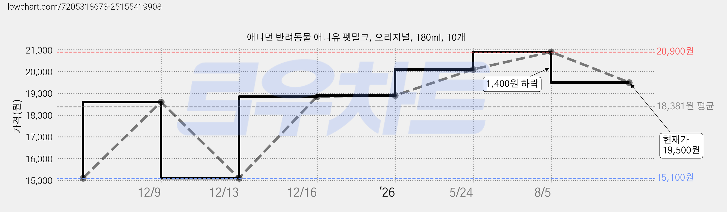 애니먼 반려동물 애니유 펫밀크, 오리지널, 180ml, 10개 가격 변동 차트, 현재가 19,500원, 관측 최저가 15,100원
