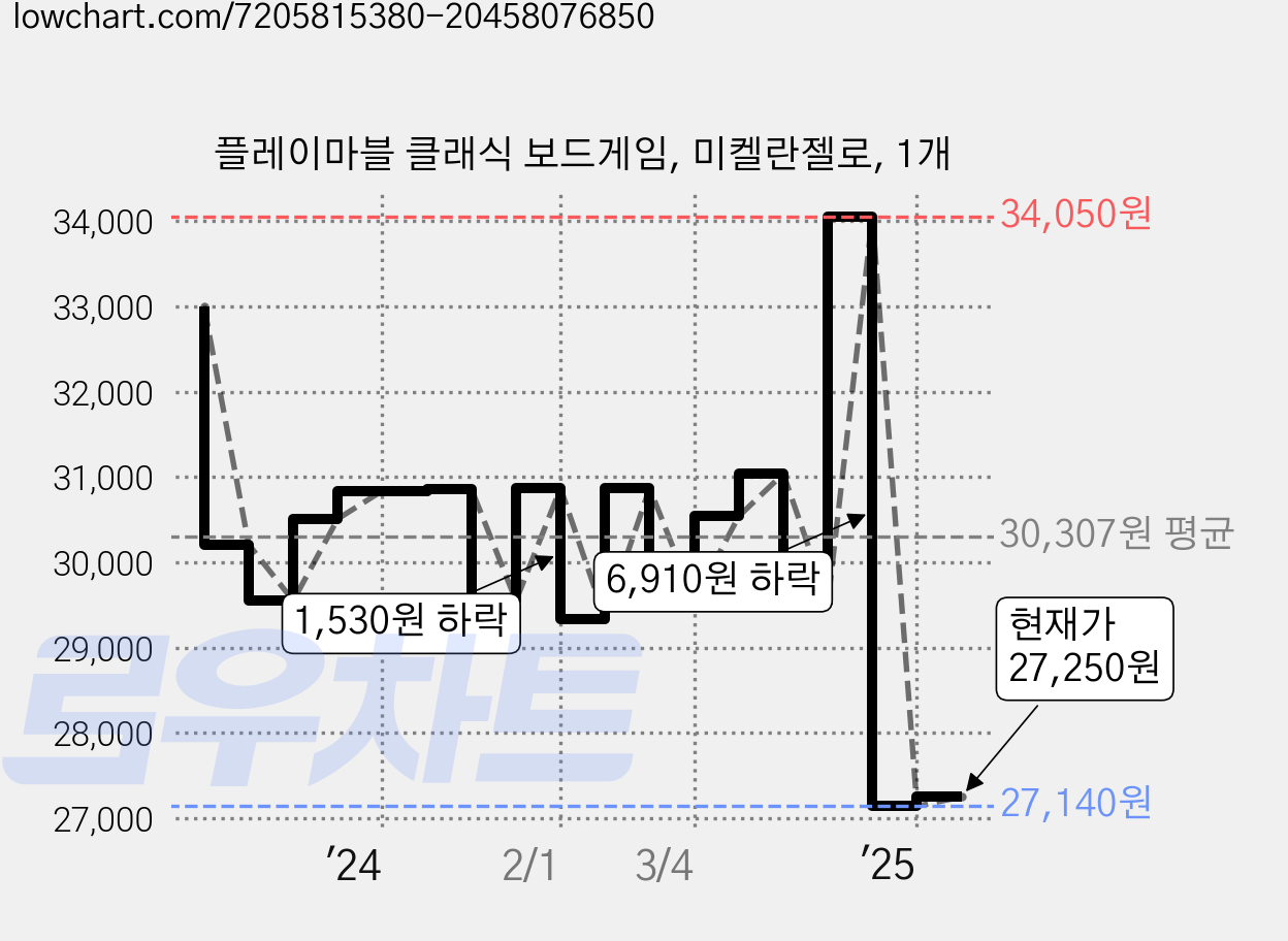 플레이마블 클래식 보드게임, 미켈란젤로, 1개 가격 변동 차트, 현재가 27,250원, 관측 최저가 27,140원