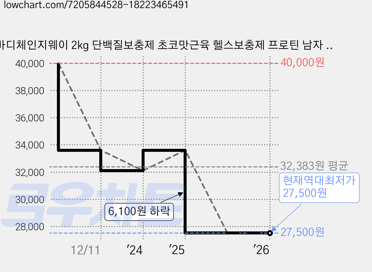 바디체인지웨이 2kg 단백질보충제 초코맛근육 헬스보충제 프로틴 남자 근육체중 파우더 살찌는 살찌우는 탄수화물 체중 근육 벌크업, 1개 가격 변동 차트, 현재가 27,500원, 역대최저가