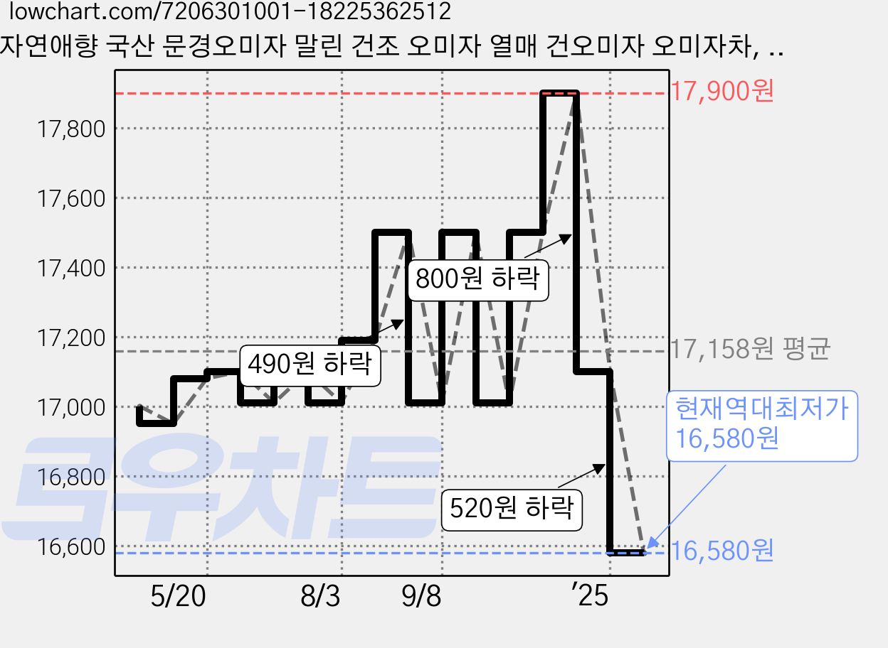 자연애향 국산 문경오미자 말린 건조 오미자 열매 건오미자 오미자차, 300g, 1개, 1개입 가격 변동 차트, 현재가 16,580원, 역대최저가