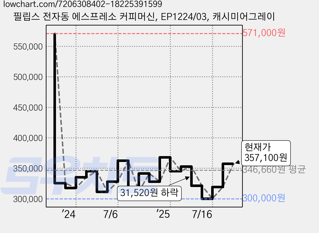 필립스 전자동 에스프레소 커피머신, EP1224/03, 캐시미어그레이 가격 변동 차트, 현재가 357,100원, 관측 최저가 275,880원