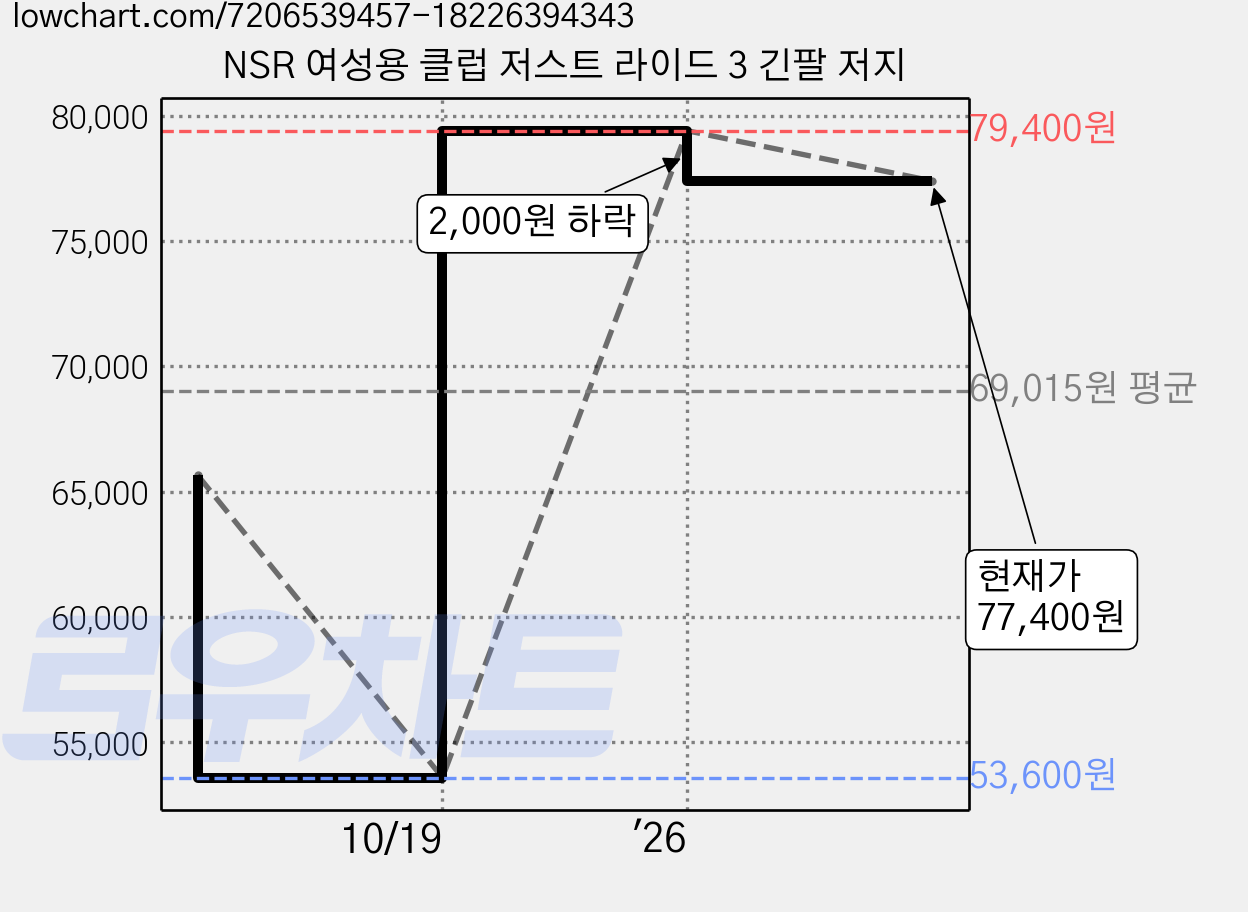 NSR 여성용 클럽 저스트 라이드 3 긴팔 저지 가격 변동 차트, 현재가 77,400원, 관측 최저가 53,600원