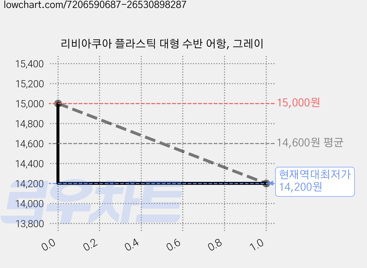 리비아쿠아 플라스틱 대형 수반 어항, 그레이 가격 변동 차트, 현재가 14,200원, 역대최저가