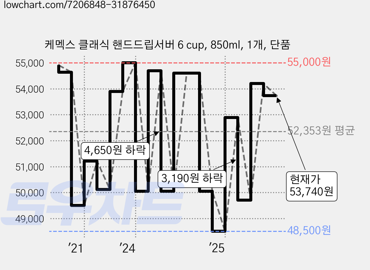 케멕스 클래식 핸드드립서버 6 cup, 850ml, 1개, 단품 가격 변동 차트, 현재가 53,740원, 관측 최저가 48,060원