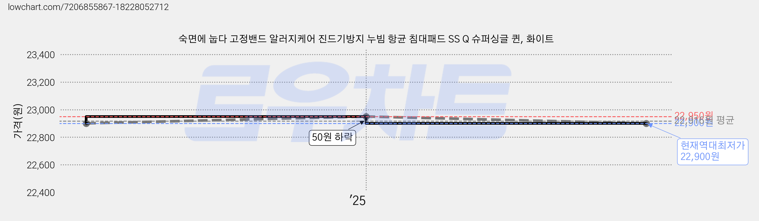 숙면에 눕다 고정밴드 알러지케어 진드기방지 누빔 항균 침대패드 SS Q 슈퍼싱글 퀸, 화이트 가격 변동 차트, 현재가 22,900원, 역대최저가