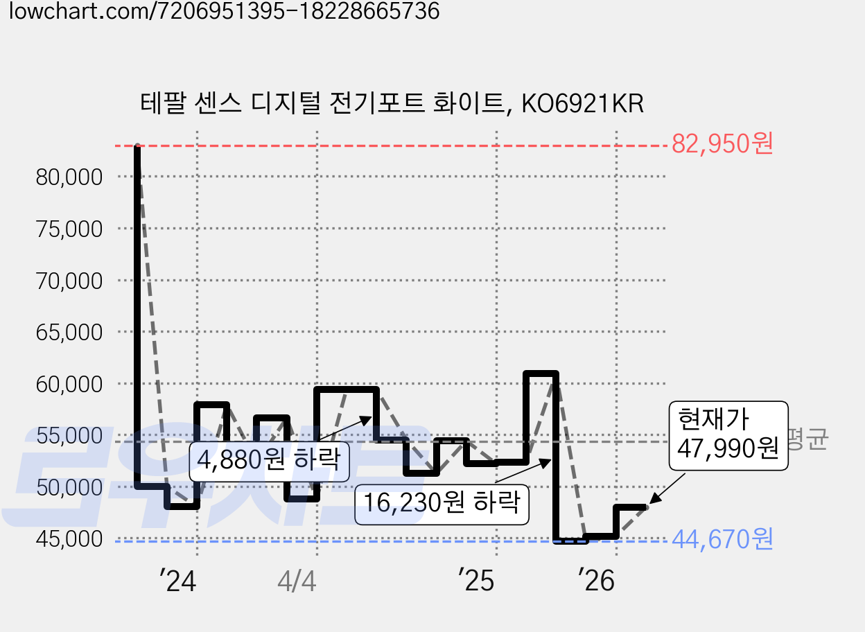 테팔 센스 디지털 전기포트 화이트, KO6921KR 가격 변동 차트, 현재가 47,990원, 관측 최저가 44,670원
