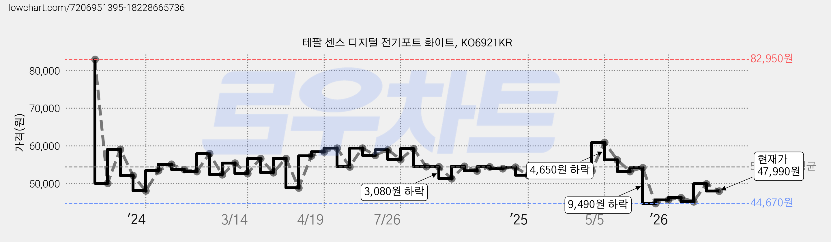 테팔 센스 디지털 전기포트 화이트, KO6921KR 가격 변동 차트, 현재가 47,990원, 관측 최저가 44,670원