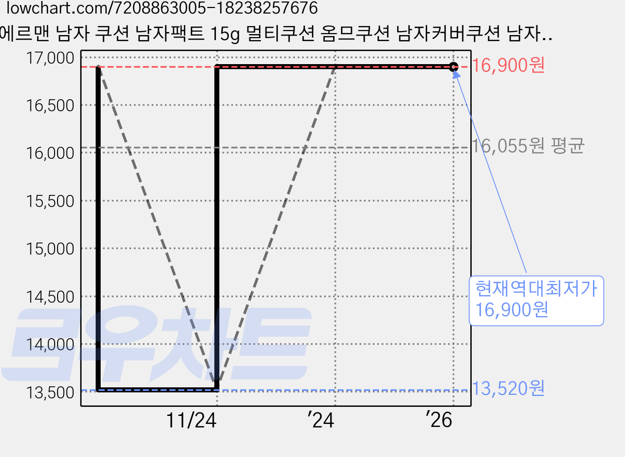 에르맨 남자 쿠션 남자팩트 15g 멀티쿠션 옴므쿠션 남자커버쿠션 남자파운데이션 남자선크림, 2호 어두운 톤, 1개 가격 변동 차트, 현재가 16,900원, 역대최저가