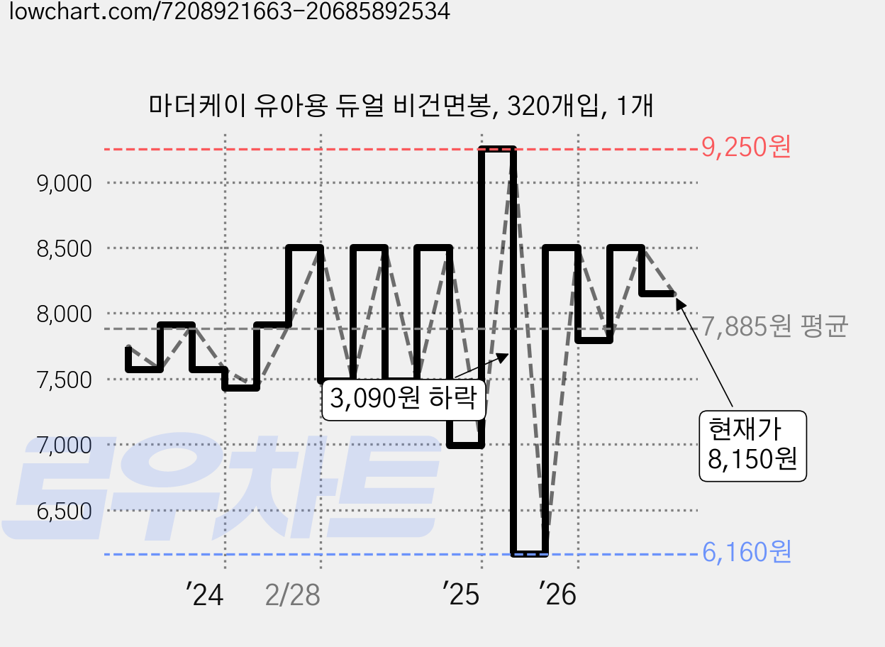 마더케이 유아용 듀얼 비건면봉, 320개입, 1개 가격 변동 차트, 현재가 8,150원, 관측 최저가 6,160원