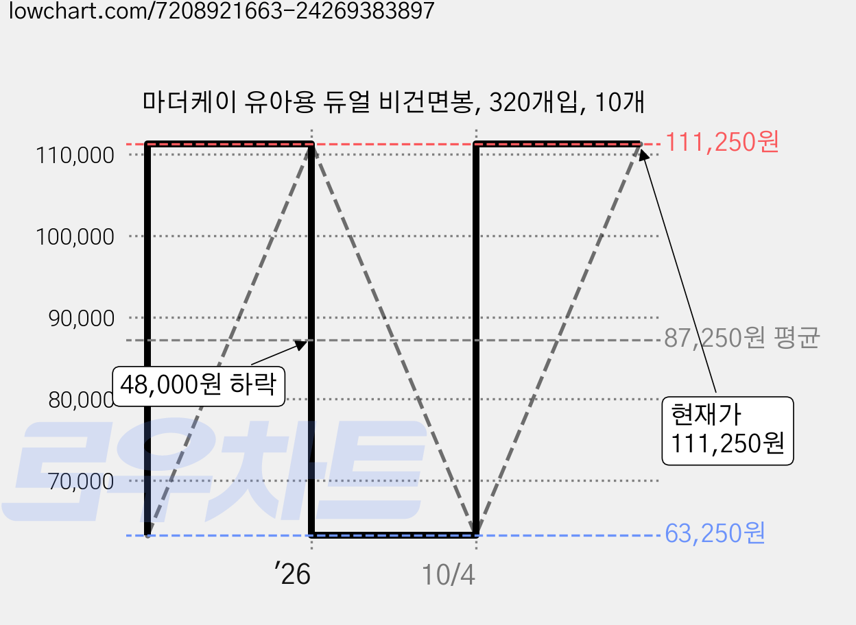 마더케이 유아용 듀얼 비건면봉, 320개입, 10개 가격 변동 차트, 현재가 111,250원, 관측 최저가 63,250원