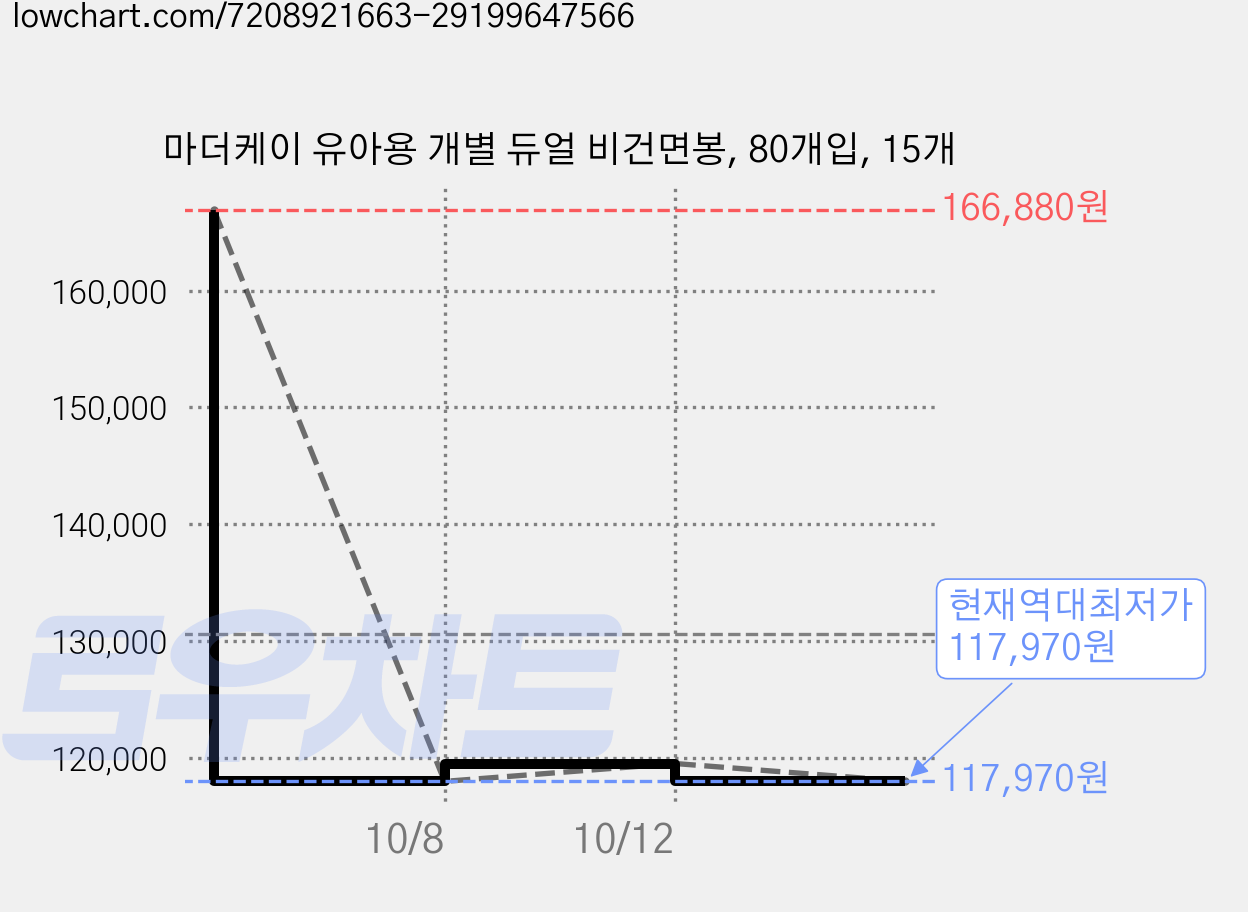 마더케이 유아용 개별 듀얼 비건면봉, 80개입, 15개 가격 변동 차트, 현재가 117,970원, 역대최저가