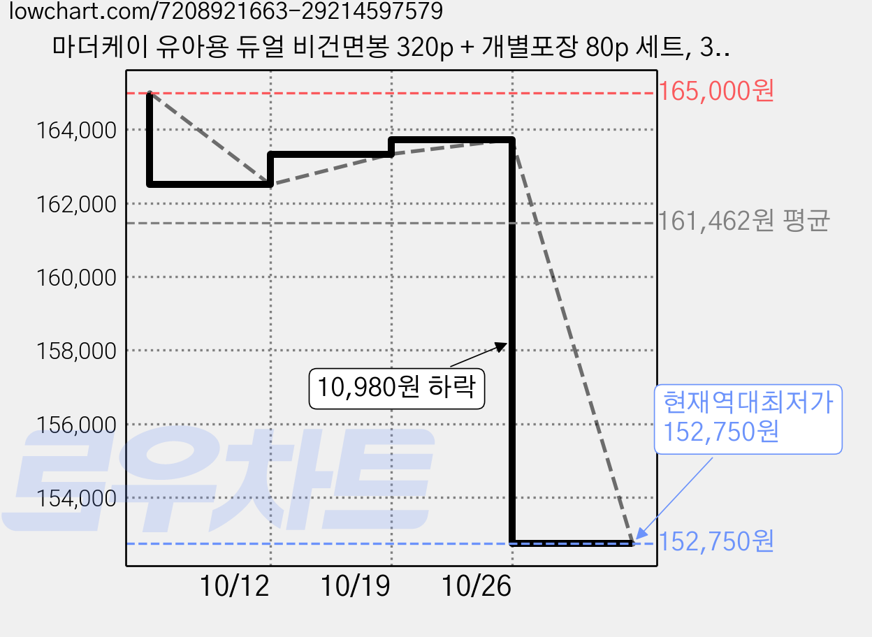 마더케이 유아용 듀얼 비건면봉 320p + 개별포장 80p 세트, 320P + 80P, 10세트 가격 변동 차트, 현재가 152,750원, 역대최저가