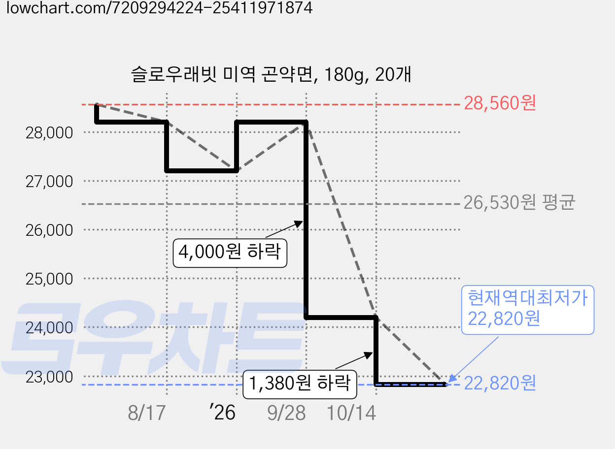 슬로우래빗 미역 곤약면, 180g, 20개 가격 변동 차트, 현재가 22,820원, 역대최저가