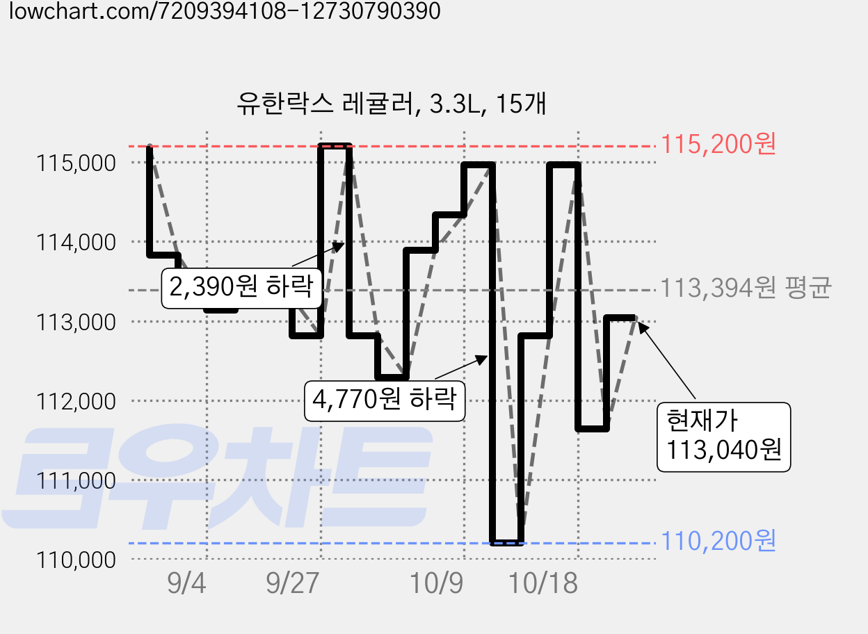 유한락스 레귤러, 3.3L, 15개 가격 변동 차트, 현재가 113,040원, 관측 최저가 110,200원