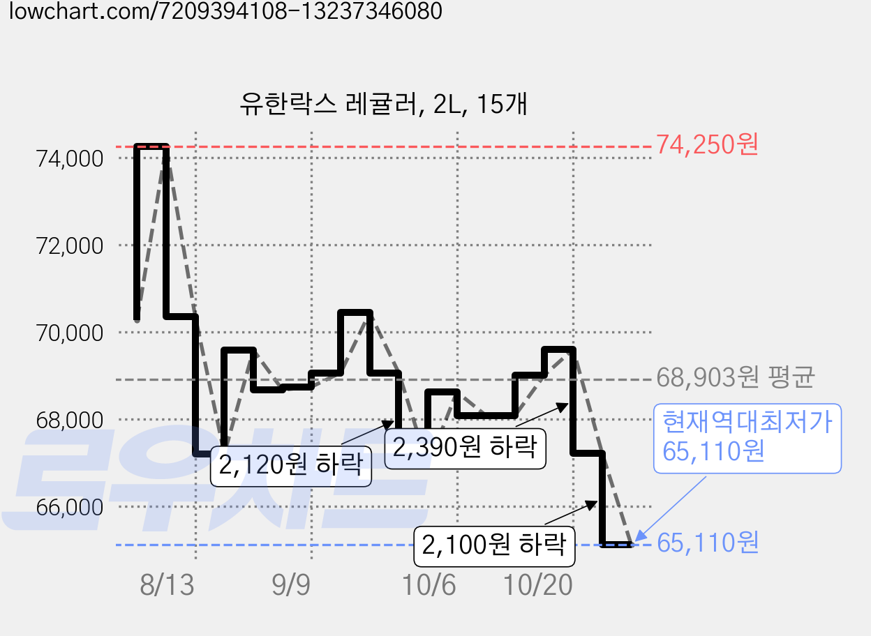 유한락스 레귤러, 2L, 15개 가격 변동 차트, 현재가 66,000원, 역대최저가